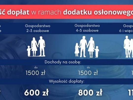 dodatek osłonowy, odpowiedzi na pytania, dochód,